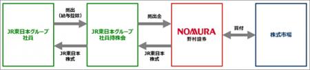 JR東日本グループにおける社員の資産形成支援の取り組 JR東日本グループにおける社員の資産形成支援の取り組