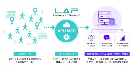 生成AIと「実世界の人流データ」がつながる。Location