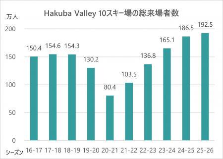 Hakuba Valley 2025-26シーズン スキー場来場者数190