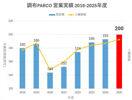 調布PARCO、2025年度取扱高21年ぶりに200億円を達成！
