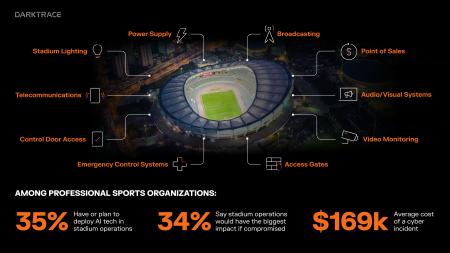ダークトレースの調査によりプロスポーツ組織の80%以