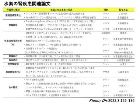 低濃度水素吸入と慢性腎臓病・透析合併症― これまでの
