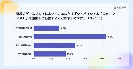 Lighthouse Studio、タイパに関する意識調査を実施。