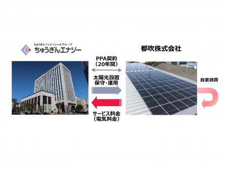 【脱炭素化支援】都吹株式会社 鹿児島工場へ太陽光オ