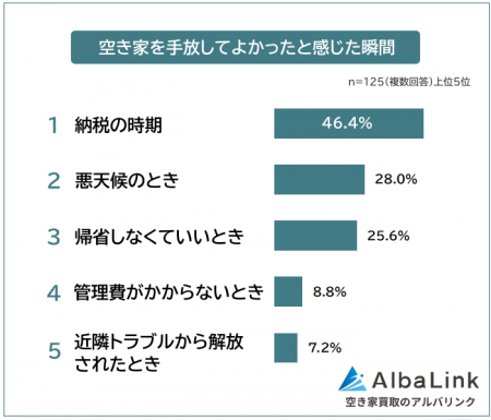 【空き家を手放してよかったと感じた瞬間ランキング】