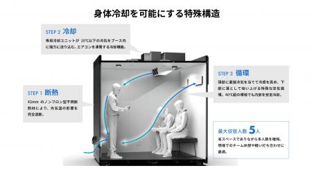 熱中症対策に特化した可動式ブース「テレキューブクー