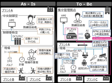 IOWNを活用した次世代リモートO&M実証を開始 IOWNを活用した次世代リモートO&M実証を開始
