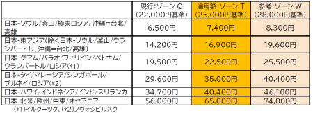 JAL/JTA国際線「燃油特別付加運賃」の改定を申請(202 JAL/JTA国際線「燃油特別付加運賃」の改定を申請(202