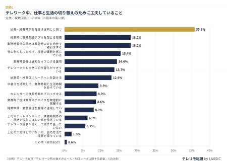 仕事のON・OFF「自然に切り替えできている」人の割合