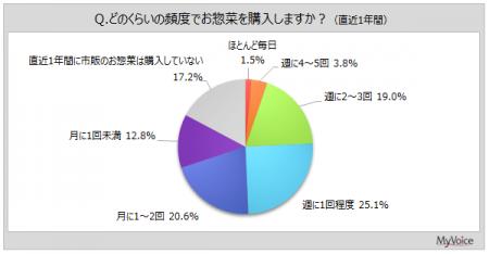 【お惣菜に関する調査】お惣菜を週1回以上購している 【お惣菜に関する調査】お惣菜を週1回以上購している