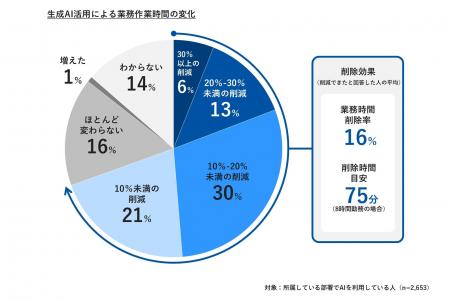 【調査レポート】生成AI活用で業務時間1日75分の削減