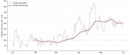 Fastly 最新調査：AI トラフィックが「人間の 6.5 倍