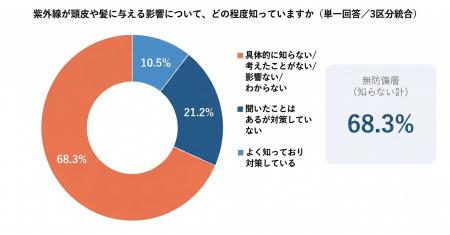 顔は守るのに、頭皮は無防備──男性の84.4%が「頭皮の