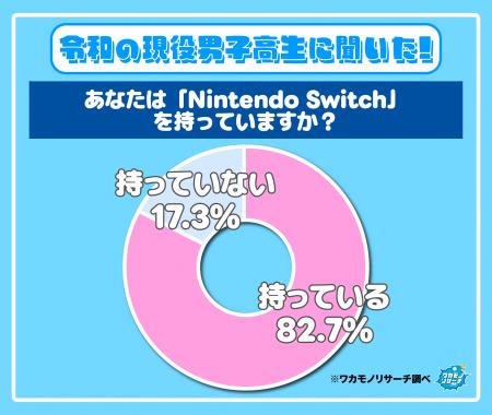 令和の現役高校生のNintendo Switchの所持率調査！