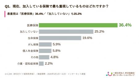 【2026年最新】保険の見直しに関する実態調査 ― 死後