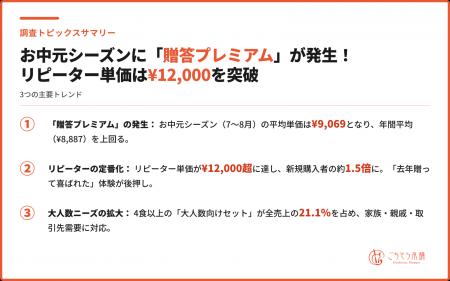 お中元単価「¥9,069」が年間平均超え、リピーターは お中元単価「¥9,069」が年間平均超え、リピーターは