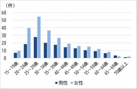 メンタル不調による休職者の離職率が60％～若年utf-8