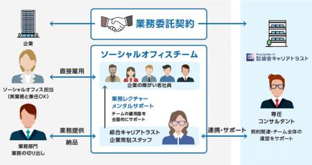 障がい者雇用の質を高める「ソーシャルオフィスⓇ」、 