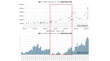 【73カ月ぶり下落】都心3区のマンション市場に何が起