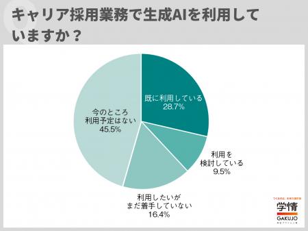 キャリア採用業務に「生成AIを利用している」3割弱、 キャリア採用業務に「生成AIを利用している」3割弱、