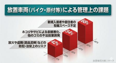 【川口市・駐輪場調査】マンション管理者の82%が「放 【川口市・駐輪場調査】マンション管理者の82%が「放