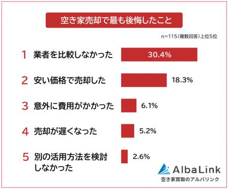 【空き家売却で後悔したことランキング】失敗原因や売 【空き家売却で後悔したことランキング】失敗原因や売