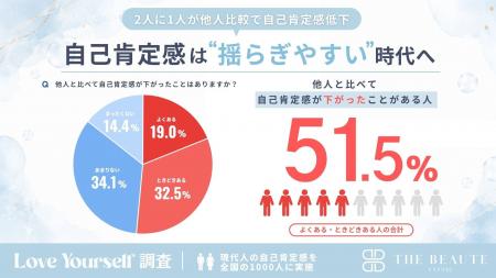 自己肯定感は“低い”より“揺らぎやすい”時代へ。2人に1 自己肯定感は“低い”より“揺らぎやすい”時代へ。2人に1