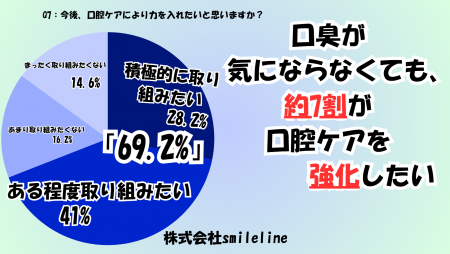 【500人に調査】約2人に1人が「職場で口臭が気になっ