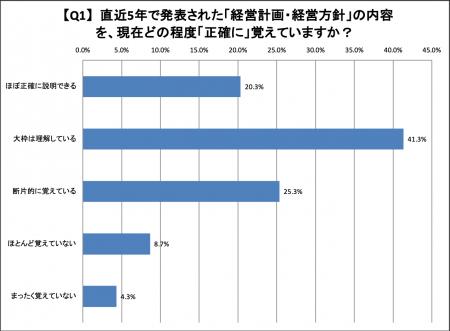 経営メッセージが伝わる社員はわずか2割-大伸社コミュ 経営メッセージが伝わる社員はわずか2割-大伸社コミュ