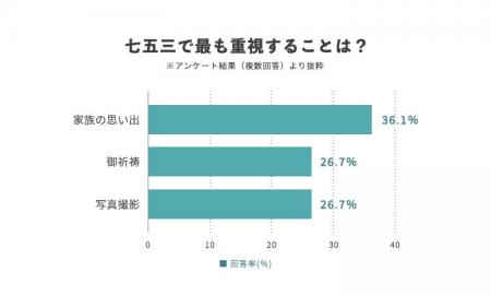 七五三で最も重視されるのは「家族の思い出」36.1%| 七五三で最も重視されるのは「家族の思い出」36.1%|