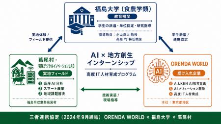 【AI×地方創生】福島大学・葛尾村・ORENDA WORLD（オ