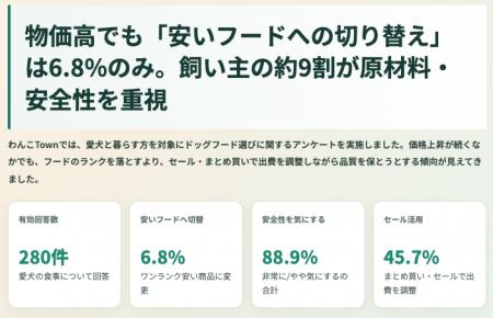 【ドッグフードに関する実態調査】物価高でも「安いフ 【ドッグフードに関する実態調査】物価高でも「安いフ