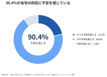 住宅防犯への不安は90.4%|85.0%が「留守中の空き巣 住宅防犯への不安は90.4%|85.0%が「留守中の空き巣