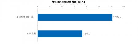 美容医療・AGA治療の直近1年間の推計経験者数は計195 美容医療・AGA治療の直近1年間の推計経験者数は計195