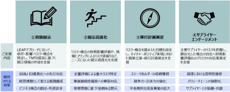 GXコンシェルジュ、自然資本・生物多様性の開示対応を GXコンシェルジュ、自然資本・生物多様性の開示対応を