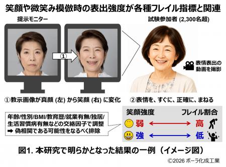 「笑顔が乏しい」はリスク? 表情が高齢者の“健康のサ 「笑顔が乏しい」はリスク? 表情が高齢者の“健康のサ