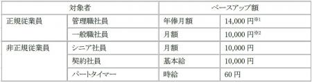 5期連続で給与水準の引き上げ(ベースアップ)を実施 5期連続で給与水準の引き上げ(ベースアップ)を実施