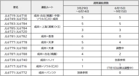 貨物専用機　2026年度上期 路線便数計画を変更