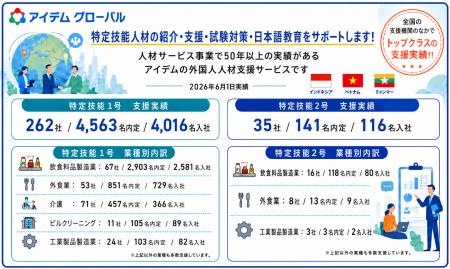 アイデムグローバル、特定技能分野での支援実績を拡大