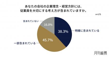 8割の企業が理念に「従業員を大切にする」をうたう。
