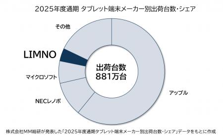 2025年通期 タブレット端末国内出荷台数 シェア4位を 2025年通期 タブレット端末国内出荷台数 シェア4位を