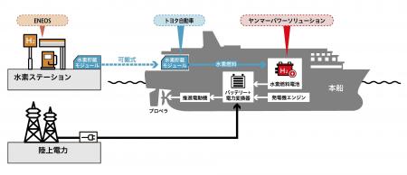 ヤンマーの舶用水素燃料電池システムが日本郵船の新造 ヤンマーの舶用水素燃料電池システムが日本郵船の新造