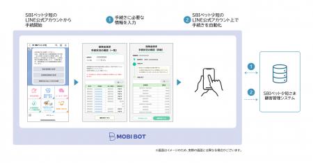 モビルス、SBIペット少短のLINE公式アカウント上での