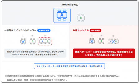 イデア・レコード、飲食店特化型予約管理システム「お