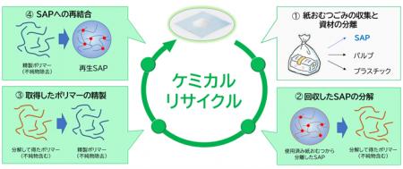 吸水性樹脂リサイクル技術のパイロット設備稼働のお知 吸水性樹脂リサイクル技術のパイロット設備稼働のお知