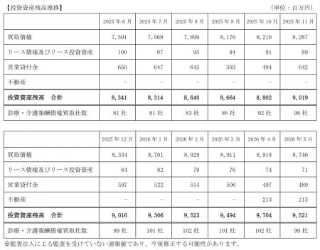 D&Mカンパニー、投資資産残高(連結)に関するお知ら D&Mカンパニー、投資資産残高(連結)に関するお知ら