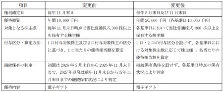 D&Mカンパニー、株主優待制度の一部変更及び拡充に関 D&Mカンパニー、株主優待制度の一部変更及び拡充に関