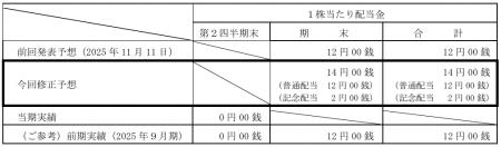 配当予想の修正（増配）に関するお知らせ