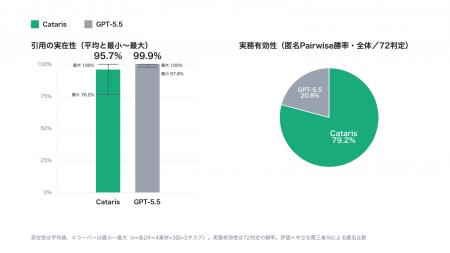 化学素材特化AIエージェント「Cataris」、汎用高性能L 化学素材特化AIエージェント「Cataris」、汎用高性能L