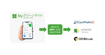 建設現場DX推進に向けた外部サービス連携基盤を構築